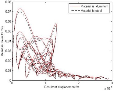 The phase diagram comparison with different material of driving limbs