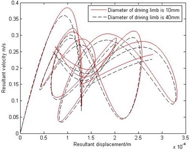 The phase diagram comparison with different diameter of driving limbs