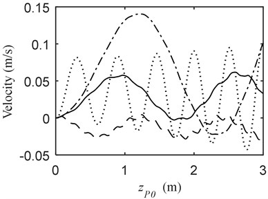 Vibration when MOTB and PBM a) displacement, b) velocity; (—) vP= –1.5 m/s, vB= 0 m/s  (---) vP= –1.5 m/s, vB= 0.5 m/s (-·-) vP= –1.5 m/s, vB= –0.5 m/s (···) vP= 0 m/s, vB= –0.5 m/s
