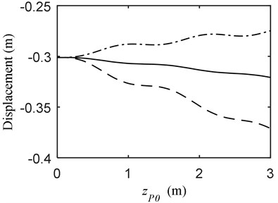 Vibration when MOCB and PFM a) displacement, b) velocity; (—) vP= 1.5 m/s, vB= 0 m/s  (---) vP= 1.5 m/s, vB= 0.5 m/s (-·-) vP= 1.5 m/s, vB= –0.5 m/s