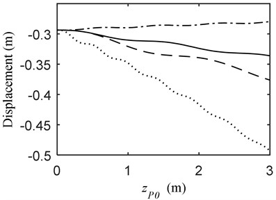 Vibration when MOTB and PFM a) displacement, b) velocity; (—) vP= 1.5 m/s, vB= 0 m/s  (---) vP= 1.5 m/s, vB= 0.5 m/s (-·-) vP= 1.5 m/s, vB= –0.5 m/s (···) vP= 0 m/s, vB= 0.5 m/s