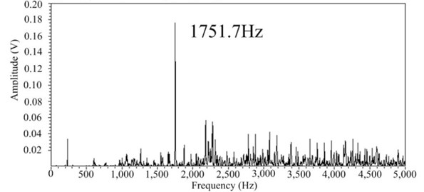Experimental results (Sample frequency = 10000.00 Hz)