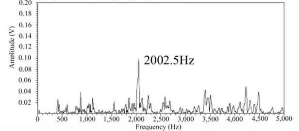 Experimental results (Sample frequency = 10000.00 Hz)