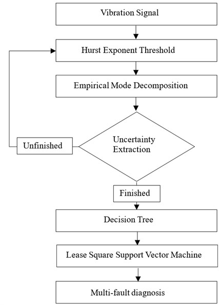 Uncertainty extraction based multi-fault diagnosis system