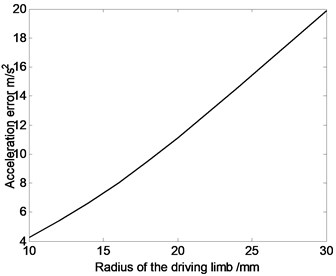 The relation curve of displacement error, velocity error or acceleration error  of the moving platform and the radius of the driving limb