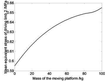 The relation curve of equivalent stress of driving limbs and mass of moving platform