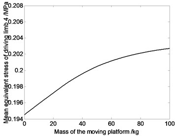 The relation curve of equivalent stress of driving limbs and mass of moving platform