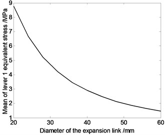 The relation curve of equivalent stress of driving limbs and diameter of the driving limb