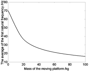 The relation curve of the first order natural natural frequency and mass of moving platform