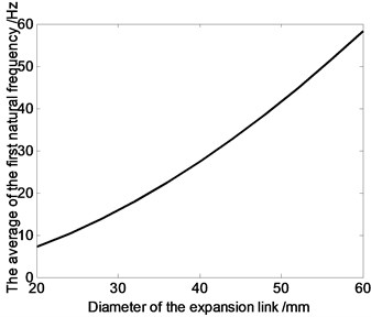 The relation curve of the first order natural frequency and expansion links’ diameter