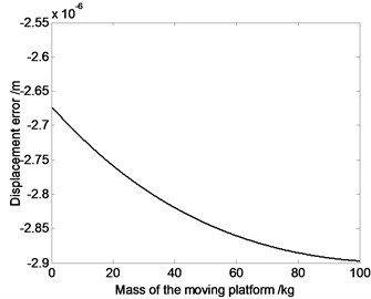 The relation curve of displacement error, velocity error or acceleration error  of the moving platform and the mass of the moving platform