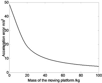 The relation curve of displacement error, velocity error or acceleration error  of the moving platform and the mass of the moving platform
