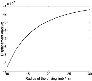 The relation curve of displacement error, velocity error or acceleration error  of the moving platform and the radius of the driving limb