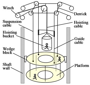 Cable-guided hoisting system