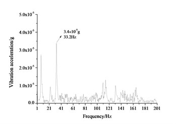 Frequency spectrum of vertical vibration acceleration of the floating-slab and the tunnel  wall for the floating-slab track with linear supporting