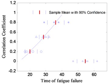 The relationship between the correlation coefficient and the fatigue life with different phase angle