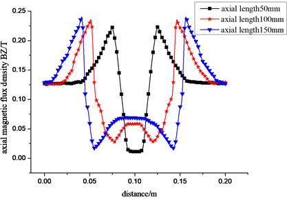 Change curve of the radial a) and axial b) component of the magnetic density with different length