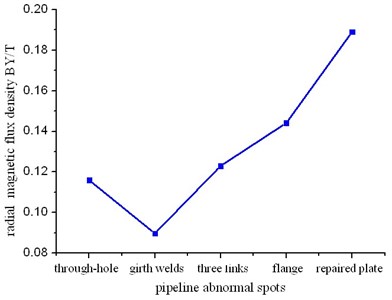 Comprehensive correlation curve of  radial magnetic flux density peaks