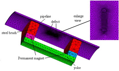 1/8 finite element model of the double defect
