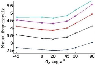 Natural frequencies of the blade under different layer thickness and ply angle