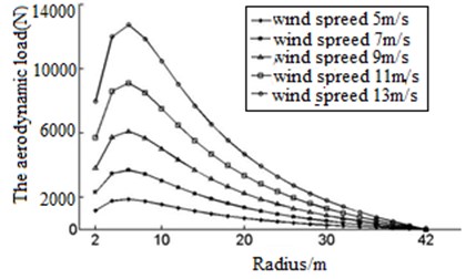 Distribution of the aerodynamic loading in X direction