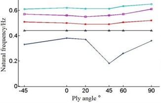 Natural frequencies of the blade under different layer thickness and ply angle