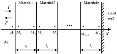 Structure of n-layer porous material