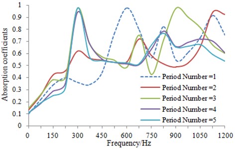 Comparison of sound absorption coefficients for the periodically porous structures  with different period number