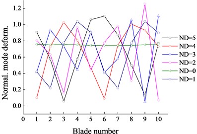 Blade tips deformations in various NDs