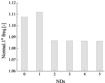First natural frequencies in various NDs