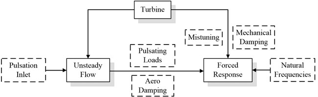 A schematic diagram of solution process