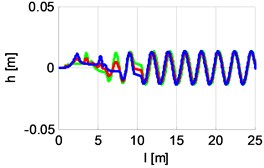 Waveforms for distance and power for Cbody_yaw= 0, 60, 120 Nm rad-1