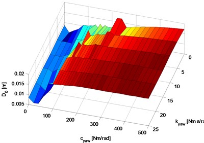 Effective value of the alternating component of the deviation of the centre of vehicle from reference position: a) graph of the function, b) graphs of selected three baselines  (with constant damping parameter kYAW= 0, 10, 20 Nm rad-1 s)