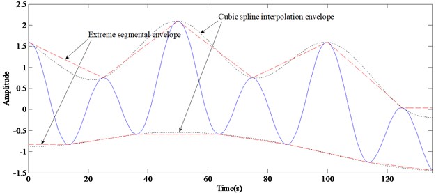 Cubic spline interpolation envelopes and extremum segmental envelopes of Signal-II