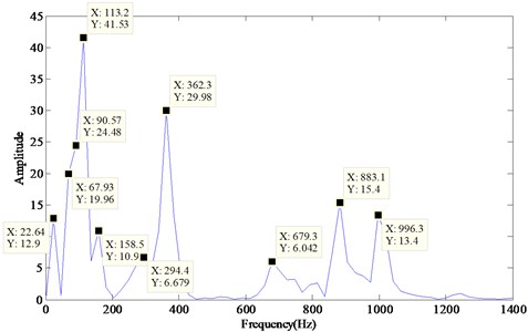 Energy spectrum of the hydraulic shock signal