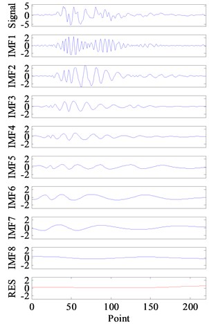 Hydraulic shock signal’s decomposition results by ECI EMD