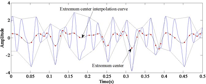 Extremum center interpolation curve obtained by cubic spline interpolation