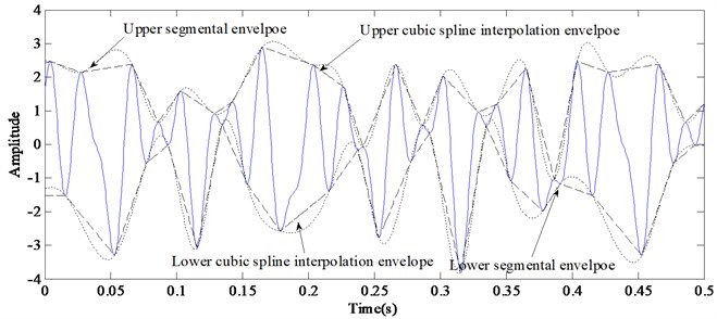 The envelopes obtained by Cubic Spline Interpolation and extremum segments