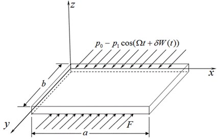Model of a rectangular thin plate and the coordinate system