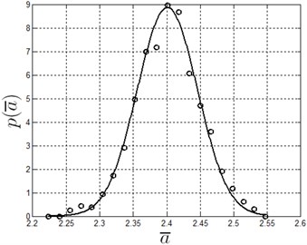 The probability density of the response  (circles: numerical simulation, lines: approximate normal distribution)