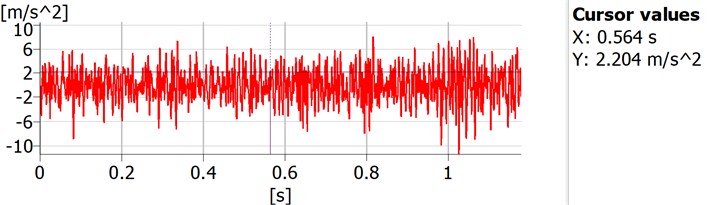 Fragment of vibration acceleration history recorded during measurements