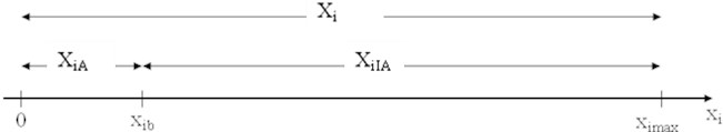 Partitioning of the dimension: Xi – the domain of the characteristic no. i, XiIA – the range of the values of the characteristic no. i indicating the inability state, XiA – the range of the values of the characteristic no. i indicating the ability state, ximax – the maximum values of the characteristic no. i,  xib – the boundary value of the characteristic no. i