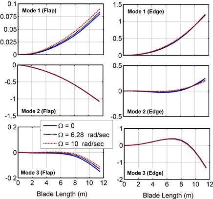 Blade mode shapes of the present model at different rotational speeds
