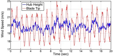 Wind speed at the hub height and blade tip