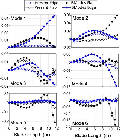 Bending mode shapes differences of the present model and BModes compared with ABAQUS