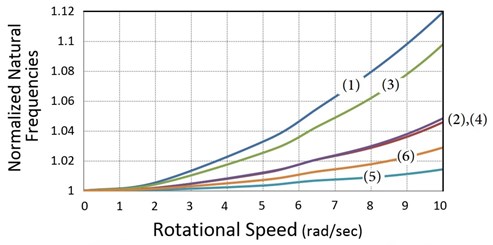 Rotor speed effect on the natural frequencies