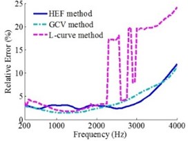 Reconstruction error curves based on L-curve method, GCV method and HEF method