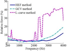 Reconstruction error curves based on L-curve method, GCV method and HEF method