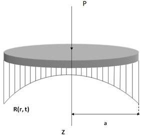 The unknown dynamic contact load distribution R(r,t)
