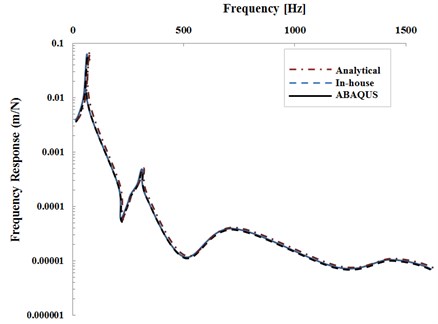 Analytical solution results (dotted mode of answer for tingly support)